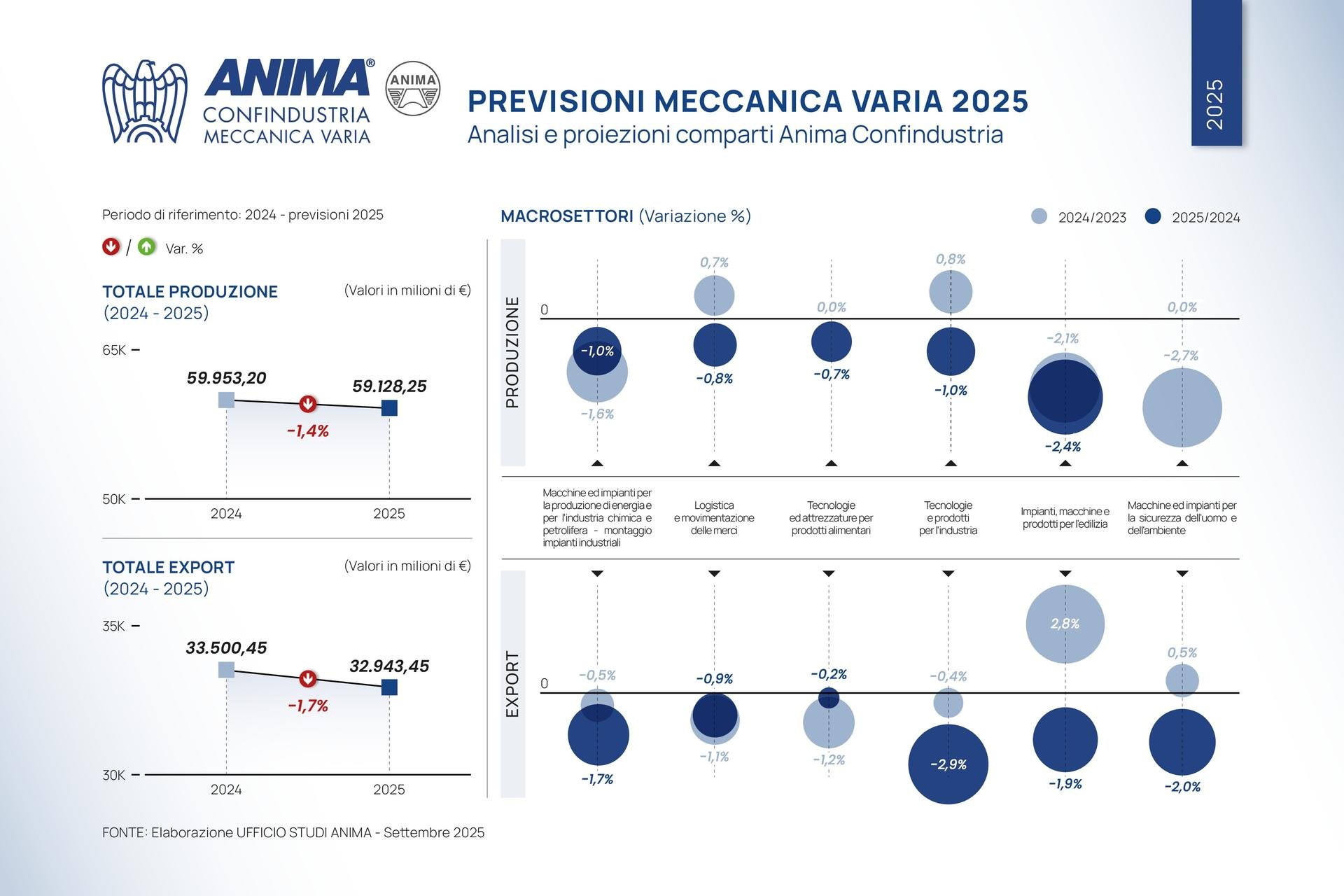 Italian mechanical engineering: exports and domestic market down