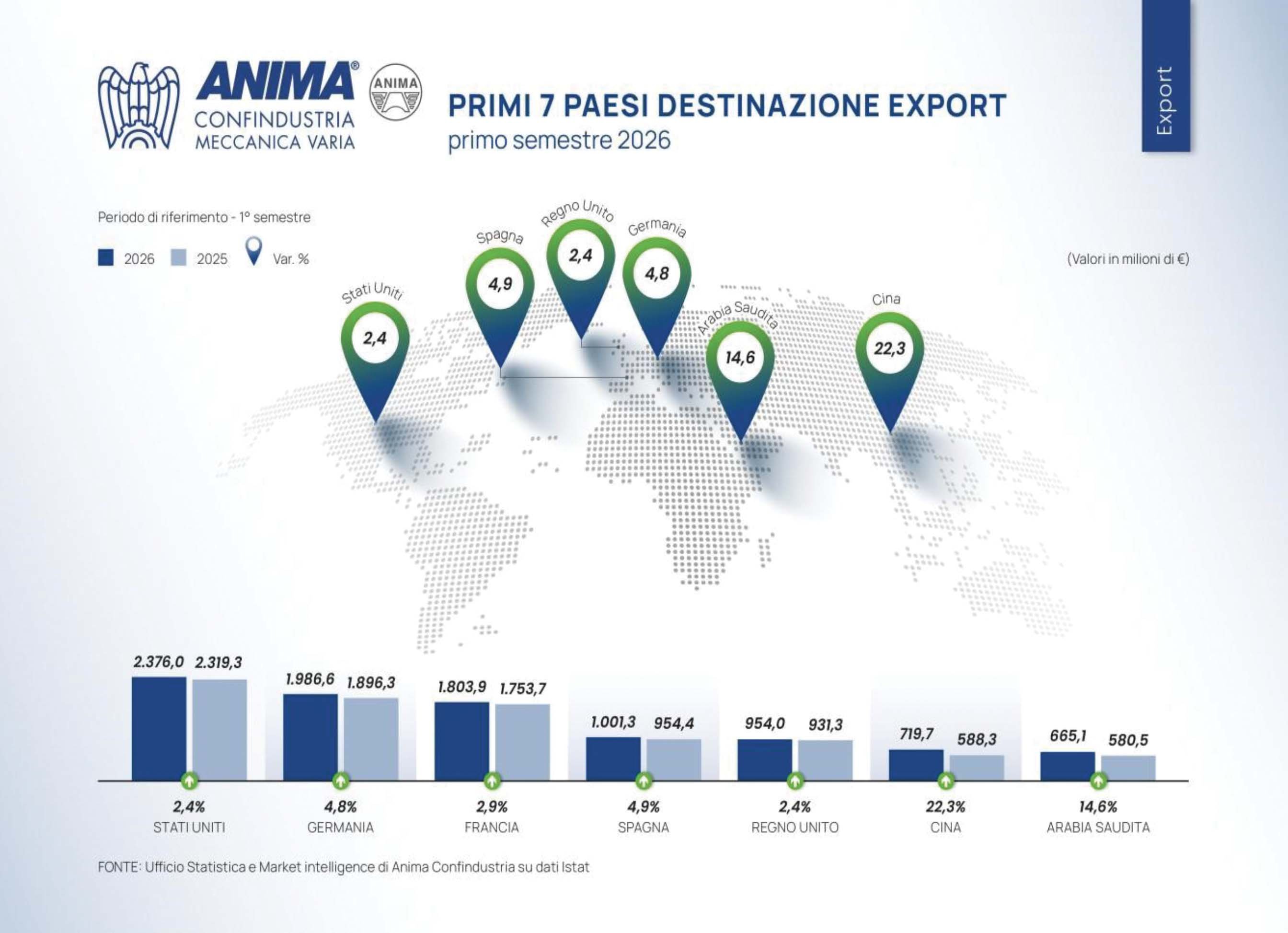 L’export della meccanica supera i 20 miliardi di euro nel primo semestre