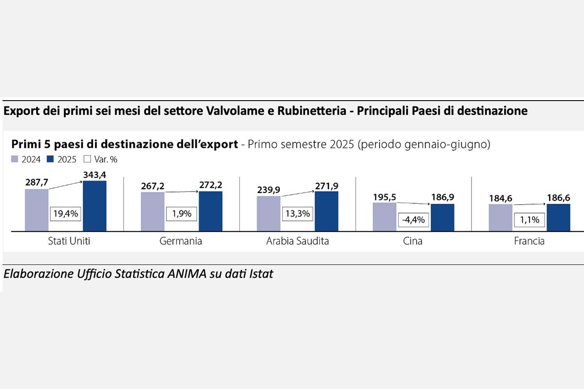 Italian valves and faucets: a strategic sector worth nearly €10 billion.