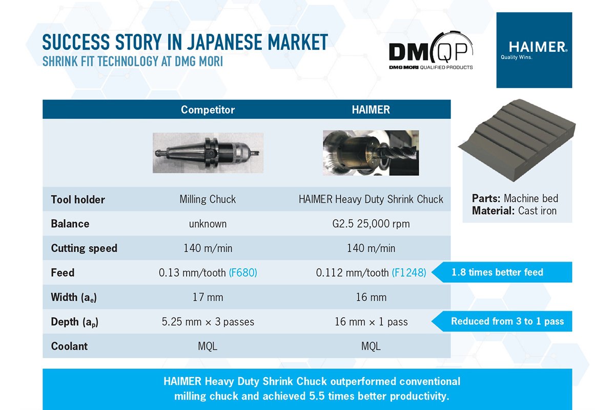 DMG MORI e HAIMER rafforzano la partnership strategica globale