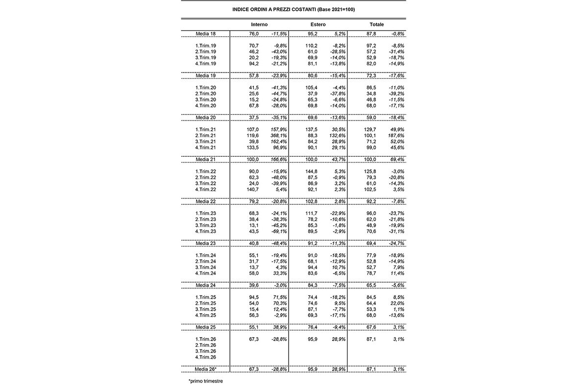 Nel primo trimestre 2026 crescono gli ordini di macchine utensili (+3,1%) ordini esteri (+28,9%); ordini interni (-28,8%)
