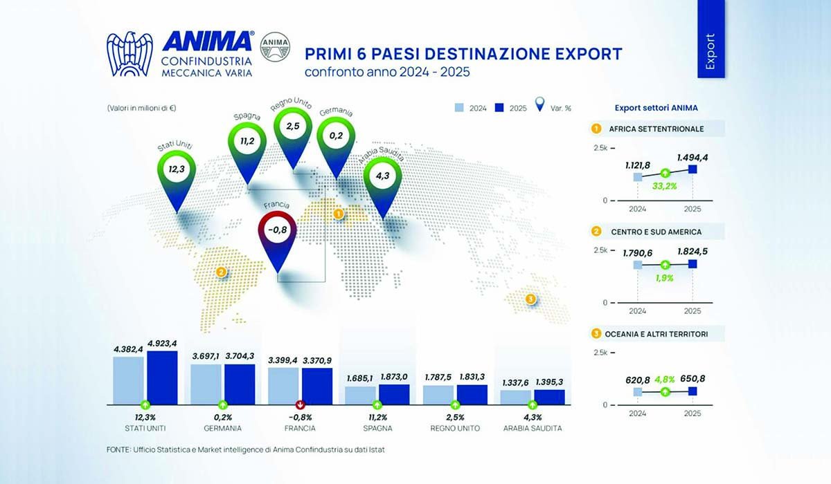 Export della meccanica cresciuto nel 2025, ma preoccupazione per i nuovi mercati di riferimento